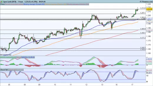 Gold price chart